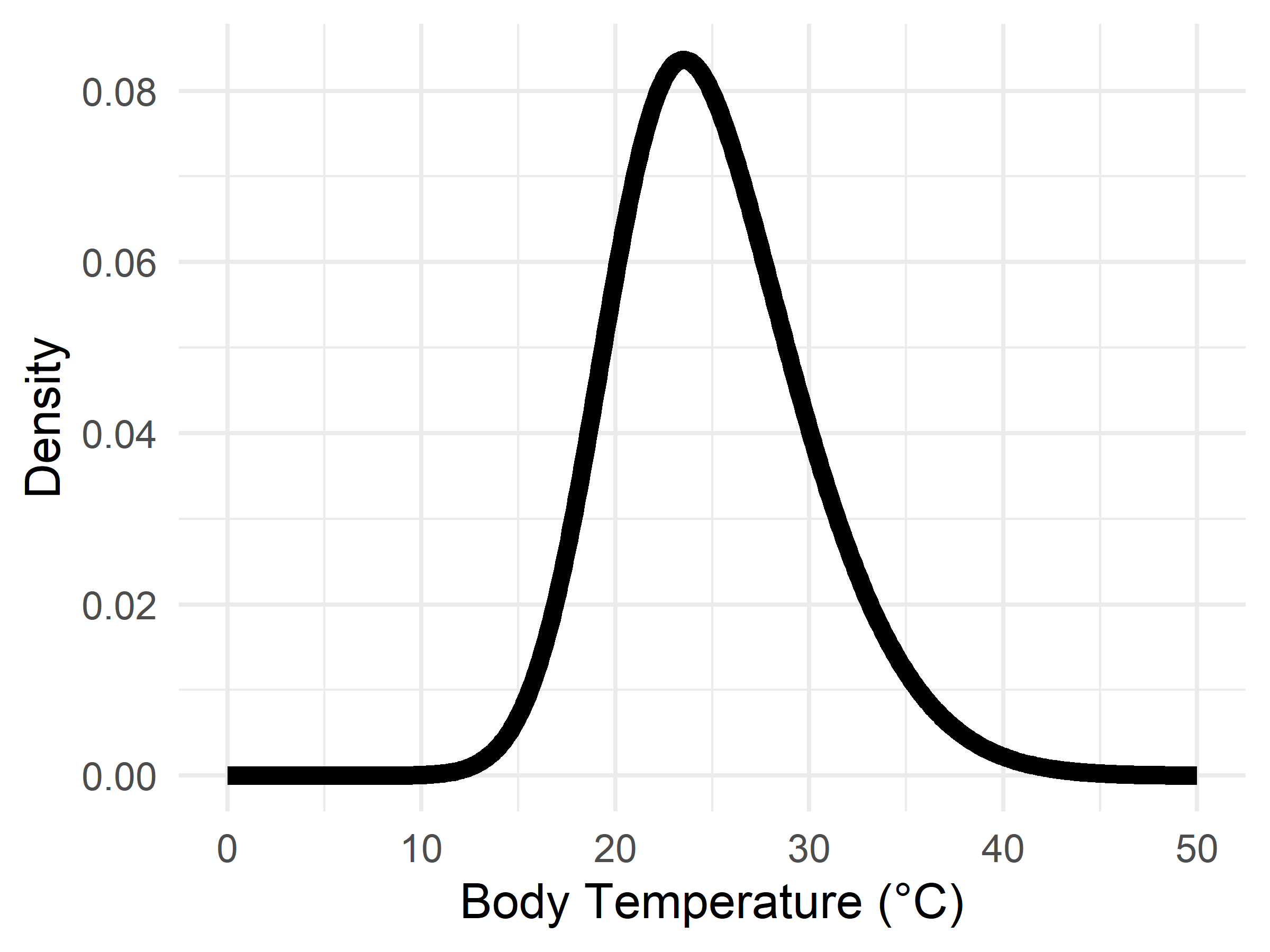Predicting body temperature distributions from TPC shapes – backburner