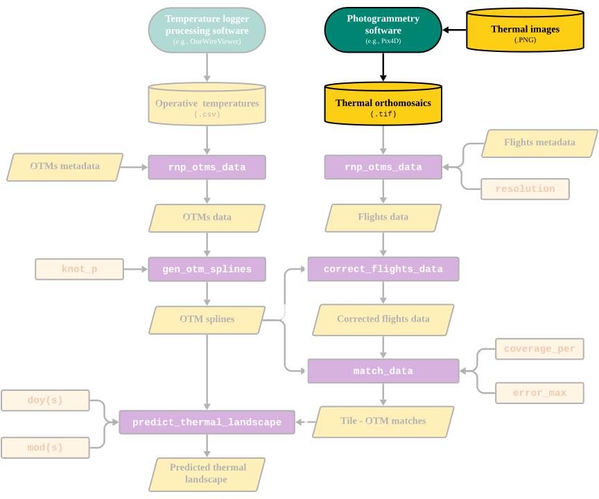 Part of the workflow covered in this vignette