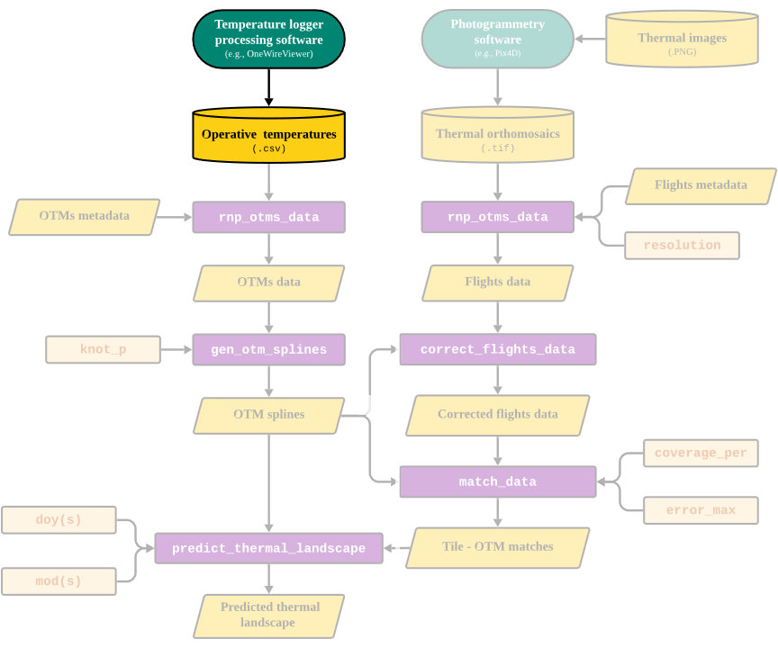 Part of the workflow covered in this vignette